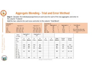 Nisarga P, Assistant Professor
C
i
v
i
l
E
n
g
i
n
e
e
r
i
n
g
D
e
p
a
r
t
m
e
n
t
Step 4 - Calculate the individual proportions on each sieve for each of the two aggregates and enter in
the column “% blend”.
Add the two columns for each sieve and enter in the column “Total Blend”.
Aggregate Blending - Trial and Error Method
 