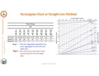 C
i
v
i
l
E
n
g
i
n
e
e
r
i
n
g
D
e
p
a
r
t
m
e
n
t
Rectangular-Chart or Straight-Line Method
Nisarga P, Assistant Professor
Step 1
Step 2
 
