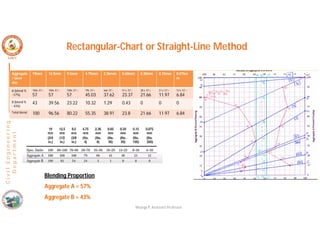 C
i
v
i
l
E
n
g
i
n
e
e
r
i
n
g
D
e
p
a
r
t
m
e
n
t
Rectangular-Chart or Straight-Line Method
Nisarga P, Assistant Professor
Blending Proportion
Aggregate A = 57%
Aggregate B = 43%
Aggregate
/ sieve
size
19mm 12.5mm 9.5mm 4.75mm 2.36mm 0.60mm 0.30mm 0.15mm 0.075m
m
A (blend %
- 57%)
100x .57 =
57
100x .57 =
57
100x .57 =
57
79x .57 =
45.03
66x .57 =
37.62
41 x .57 =
23.37
38 x .57 =
21.66
21 x .57 =
11.97
12 x .57 =
6.84
B (blend %
- 43%)
43 39.56 23.22 10.32 1.29 0.43 0 0 0
Total blend 100 96.56 80.22 55.35 38.91 23.8 21.66 11.97 6.84
 