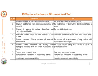 3
5
C
i
v
i
l
E
n
g
i
n
e
e
r
i
n
g
D
e
p
a
r
t
m
e
n
t
Difference between Bitumen and Tar
Sl No Bitumen Tar
1 Bitumen is found in black to brown in colour Tar is usually found in brown colour
2 Bitumen is obtained from fractional distillation of
crude oil
Tar is obtained by destructive distillation of coal or
wood
3 Bitumen is soluble in carbon disulphide and
carbon tetra chloride
Tar is soluble in toluene
4 Molecular weight range for road bitumen is 400
to 5000
Molecular weight range for road tar is 150to 3000
5 Bitumen consists of large amount of aromatic
hydrocarbon
Tar consist of large amount of oily matter with
lower molecular weight
6 Bitumen show resistance to coating road
aggregate and also does not retain in presence of
water
Tar coats more easily and retain it better in
presence of water
7 Free carbon content is less Free carbon content is more
8 It shows more resistance to weathering action It shows less resistance to weathering action
9 Less temperature susceptibility More temperature susceptibility
Nisarga P, Assistant Professor
 