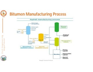 C
i
v
i
l
E
n
g
i
n
e
e
r
i
n
g
D
e
p
a
r
t
m
e
n
t
Bitumen Manufacturing Process
Nisarga P, Assistant Professor
 