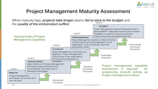 Delivering Excellence in Project Management10
Project Management Maturity Assessment
When maturity lags, projects take lon...