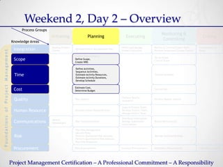 Weekend 2, Day 2 – Overview
                                                                  Process Groups
                                                                                                                                                                           Monitoring &
                                                                                   Initiating                  Planning                       Executing                                                     Closing
                                                                                                                                                                            Controlling
                                                             Knowledge Areas
                                                                                   Develop Project                                         Direct and Manage         Monitor & Control Project Work,     Close Project or
                                                              Integration          Charter
                                                                                                     Develop Project Management Plan
                                                                                                                                           Project Execution         Perform Integrated Change Control   Phase
F o u n d a t i o n s o f Pr o j e c t M a n a g e m e n t




                                                                                                     Collect Requirements,
                                                                                                                                                                     Verify Scope,
                                                              Scope                                  Define Scope,
                                                                                                                                                                     Control Scope
                                                                                                     Create WBS

                                                                                                     Define Activities,
                                                                                                     Sequence Activities,
                                                               Time                                  Estimate Activity Resources,                                    Control Schedule
                                                                                                     Estimate Activity Durations,
                                                                                                     Develop Schedule

                                                                                                     Estimate Cost,
                                                              Cost                                   Determine Budget
                                                                                                                                                                     Control Cost


                                                                                                                                           Perform Quality
                                                              Quality                                Plan Quality
                                                                                                                                           Assurance
                                                                                                                                                                     Perform Quality Control


                                                                                                                                           Acquire Project Team,
                                                              Human Resource                         Develop Human Resources Plan          Develop Project Team,
                                                                                                                                           Manage Project Team

                                                                                                                                           Distribute Information,
                                                                                   Identify
                                                              Communications       Stakeholders
                                                                                                     Plan Communications                   Manage Stakeholder        Report Performance
                                                                                                                                           Expectations

                                                                                                     Plan Risk Management,
                                                                                                     Identify Risks,
                                                              Risk                                   Perform Qualitative Risk Analysis,                              Monitor and Control Risks
                                                                                                     Perform Quantitative Risk Analysis,
                                                                                                     Plan Risk Responses

                                                              Procurement                            Plan Procurements                     Conduct Procurements      Administer Procurements             Close Procurement




                                                             Project Management Certification – A Professional Commitment – A Responsibility
 
