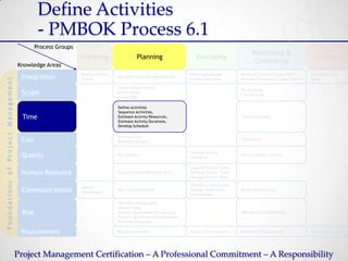 Define Activities
                                                                      - PMBOK Process 6.1
                                                                  Process Groups
                                                                                                                                                                           Monitoring &
                                                                                   Initiating                  Planning                       Executing                                                     Closing
                                                                                                                                                                            Controlling
                                                             Knowledge Areas
                                                                                   Develop Project                                         Direct and Manage         Monitor & Control Project Work,     Close Project or
                                                              Integration          Charter
                                                                                                     Develop Project Management Plan
                                                                                                                                           Project Execution         Perform Integrated Change Control   Phase
F o u n d a t i o n s o f Pr o j e c t M a n a g e m e n t




                                                                                                     Collect Requirements,
                                                                                                                                                                     Verify Scope,
                                                              Scope                                  Define Scope,
                                                                                                                                                                     Control Scope
                                                                                                     Create WBS

                                                                                                     Define Activities,
                                                                                                            Activities
                                                                                                     Sequence Activities,
                                                               Time                                  Estimate Activity Resources,                                    Control Schedule
                                                                                                     Estimate Activity Durations,
                                                                                                     Develop Schedule

                                                                                                     Estimate Cost,
                                                              Cost                                   Determine Budget
                                                                                                                                                                     Control Cost


                                                                                                                                           Perform Quality
                                                              Quality                                Plan Quality
                                                                                                                                           Assurance
                                                                                                                                                                     Perform Quality Control


                                                                                                                                           Acquire Project Team,
                                                              Human Resource                         Develop Human Resources Plan          Develop Project Team,
                                                                                                                                           Manage Project Team

                                                                                                                                           Distribute Information,
                                                                                   Identify
                                                              Communications       Stakeholders
                                                                                                     Plan Communications                   Manage Stakeholder        Report Performance
                                                                                                                                           Expectations

                                                                                                     Plan Risk Management,
                                                                                                     Identify Risks,
                                                              Risk                                   Perform Qualitative Risk Analysis,                              Monitor and Control Risks
                                                                                                     Perform Quantitative Risk Analysis,
                                                                                                     Plan Risk Responses

                                                              Procurement                            Plan Procurements                     Conduct Procurements      Administer Procurements             Close Procurement




                                                             Project Management Certification – A Professional Commitment – A Responsibility
 