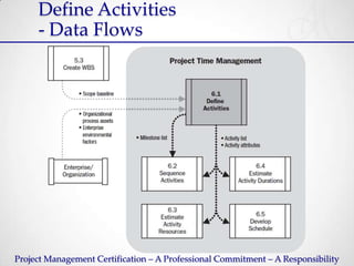 Define Activities
     - Data Flows




Project Management Certification – A Professional Commitment – A Responsibility
 