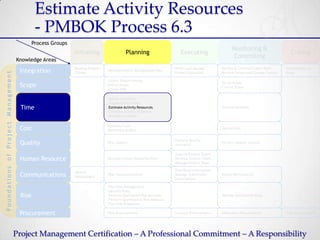 Estimate Activity Resources
                                                                      - PMBOK Process 6.3
                                                                  Process Groups
                                                                                                                                                                           Monitoring &
                                                                                   Initiating                  Planning                       Executing                                                     Closing
                                                                                                                                                                            Controlling
                                                             Knowledge Areas
                                                                                   Develop Project                                         Direct and Manage         Monitor & Control Project Work,     Close Project or
                                                              Integration          Charter
                                                                                                     Develop Project Management Plan
                                                                                                                                           Project Execution         Perform Integrated Change Control   Phase
F o u n d a t i o n s o f Pr o j e c t M a n a g e m e n t




                                                                                                     Collect Requirements,
                                                                                                                                                                     Verify Scope,
                                                              Scope                                  Define Scope,
                                                                                                                                                                     Control Scope
                                                                                                     Create WBS

                                                                                                     Define Activities,
                                                                                                     Sequence Activities,
                                                               Time                                  Estimate Activity Resources,                                    Control Schedule
                                                                                                     Estimate Activity Durations,
                                                                                                     Develop Schedule

                                                                                                     Estimate Cost,
                                                              Cost                                   Determine Budget
                                                                                                                                                                     Control Cost


                                                                                                                                           Perform Quality
                                                              Quality                                Plan Quality
                                                                                                                                           Assurance
                                                                                                                                                                     Perform Quality Control


                                                                                                                                           Acquire Project Team,
                                                              Human Resource                         Develop Human Resources Plan          Develop Project Team,
                                                                                                                                           Manage Project Team

                                                                                                                                           Distribute Information,
                                                                                   Identify
                                                              Communications       Stakeholders
                                                                                                     Plan Communications                   Manage Stakeholder        Report Performance
                                                                                                                                           Expectations

                                                                                                     Plan Risk Management,
                                                                                                     Identify Risks,
                                                              Risk                                   Perform Qualitative Risk Analysis,                              Monitor and Control Risks
                                                                                                     Perform Quantitative Risk Analysis,
                                                                                                     Plan Risk Responses

                                                              Procurement                            Plan Procurements                     Conduct Procurements      Administer Procurements             Close Procurement




                                                             Project Management Certification – A Professional Commitment – A Responsibility
 