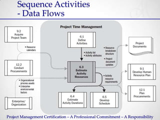Sequence Activities
     - Data Flows




Project Management Certification – A Professional Commitment – A Responsibility
 
