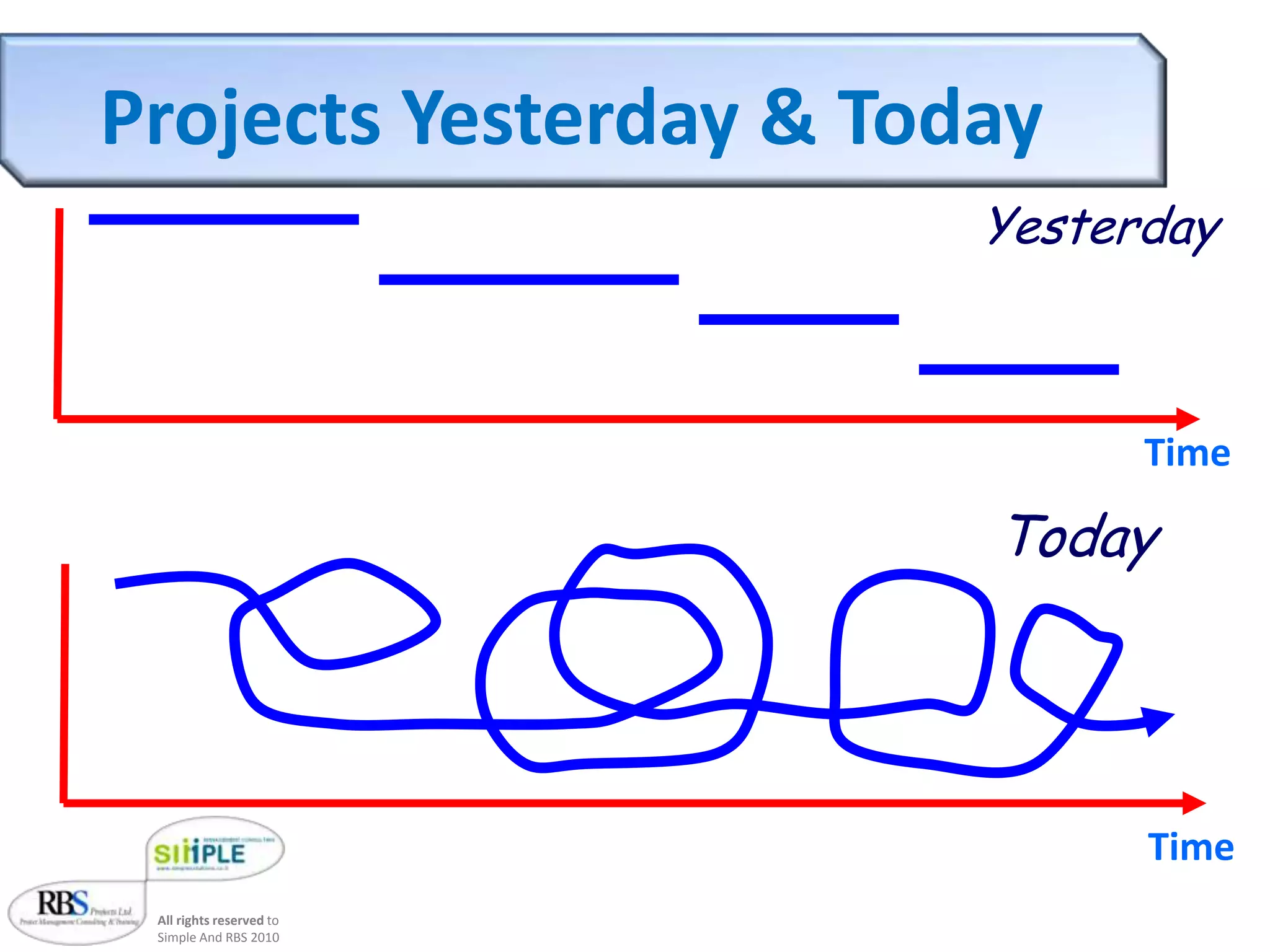Theory of Constraints (TOC) – 80’sEliyahu M. GoldrattThe slowest boy determines the ending time (the bottle neck)The challenge: Stochastic timesMitigating solution: Buffers that insure free space for the slowest boy