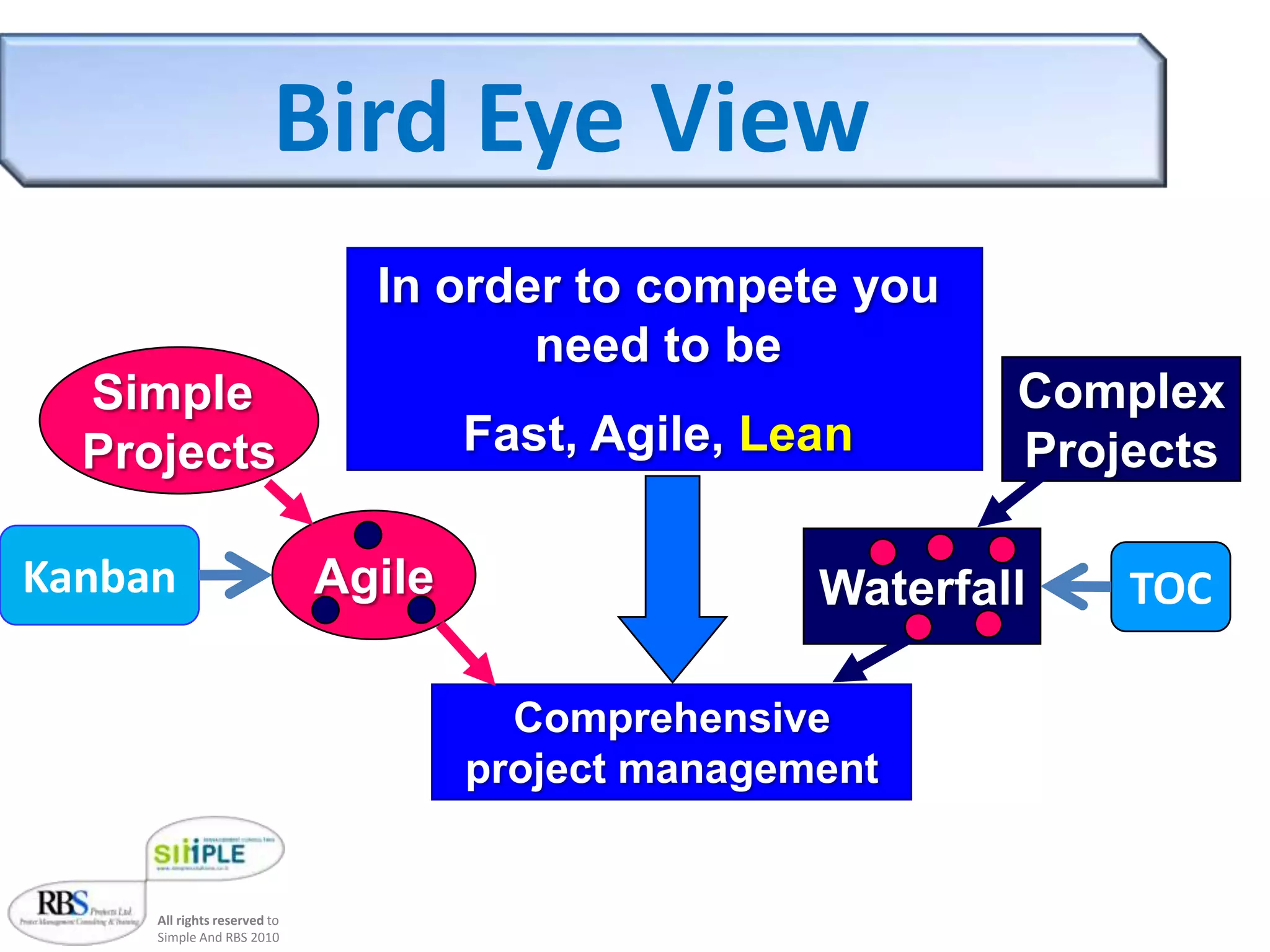 Agile TodayStarted at ITdepartments (SW), Converted to R&DMany organizations understand the need/necessity25% (??) implement agile elementsIterations, stand up meetings, retrospectives, burn downFirst surveys show major improvements of: Priority change management (46%), visibility (39%), morale (27%), time to market (27%)