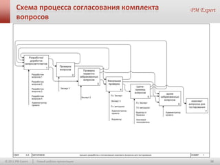 Схема процесса согласования комплекта
       вопросов




© 2011 PM Expert   Новый шаблон презентации    10
 