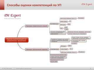 Способы оценки компетенций по УП




© 2011 PM Expert   Новый шаблон презентации   2
 