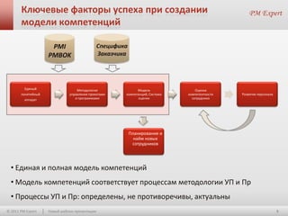 Ключевые факторы успеха при создании
       модели компетенций

                     PMI                     Специфика
                    PMBOK                    Заказчика




         Единый                   Методология              Модель               Оценка
       понятийный             управления проектами   компетенций, Система   компетентности   Развитие персонала
         аппарат                 и программами             оценки             сотрудника




                                                         Планирование и
                                                           найм новых
                                                          сотрудников




  • Единая и полная модель компетенций
  • Модель компетенций соответствует процессам методологии УП и Пр
  • Процессы УП и Пр: определены, не противоречивы, актуальны
© 2011 PM Expert    Новый шаблон презентации                                                                      5
 