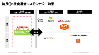 Strictly Confidential 平成30年10月2日 © nonpi Inc. All Rights Reserved. 11
特長①：社食運営によるシナジー効果
半常駐型
（ケータリングサービス）
非常駐型
（デリバリー）
常駐型
（社食＆社内カフェ企画運営）
海外国内
参入障壁の高い
レガシーマーケット
国内だけで１兆７千億。主
要三社がほぼ独占。 厚い壁
 