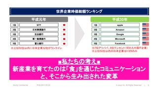 Strictly Confidential 平成30年10月2日 © nonpi Inc. All Rights Reserved. 9
世界企業時価総額ランキング
平成元年 平成30年
1位 NTT
2位 日本興業銀行
3位 住友銀行
4位 第一勧業銀行
5位 富士銀行
1位 apple
2位 Amazon
3位 Google
4位 Microsoft
5位 Facebook
■私たちの考え■
新産業を育てたのは「食」を通じたコミュニケーション
と、そこから生み出された変革
※7位アリババ、8位テンセント（何れも中国IT企業）
※上位50位以内の日本企業はトヨタのみ
※上位50位以内に日本企業32社がランクイン
 