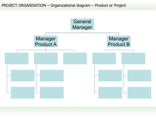 PROJECT ORGANISATION – Organizational diagram – Product or Project



                                     General
                                     Manager

                 Manager                                Manager
                 Product A                              Product B
 