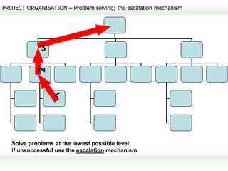 PROJECT ORGANISATION – Problem solving; the escalation mechanism




            2




   Solve problems at the lowest possible level;
   if unsuccessful use the escalation mechanism
 