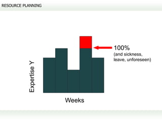 RESOURCE PLANNING




                                 100%
                                 (and sickness,
                                 leave, unforeseen)
           Expertise Y




                         Weeks
 