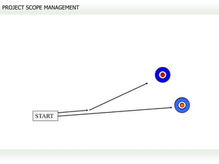 PROJECT SCOPE MANAGEMENT




          START
 