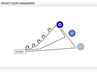 PROJECT SCOPE MANAGEMENT




          START
 