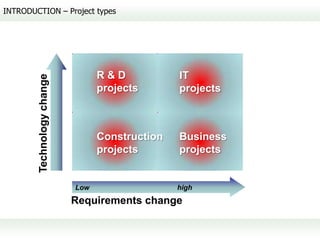 INTRODUCTION – Project types




                                  R&D            IT
        Technology change



                                  projects       projects



                                  Construction   Business
                                  projects       projects


                            Low                  high
                            Requirements change
 