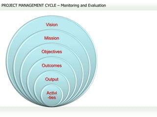 PROJECT MANAGEMENT CYCLE – Monitoring and Evaluation



                      Vision


                     Mission


                   Objectives


                    Outcomes


                     Output


                      Activi
                      -ties
 