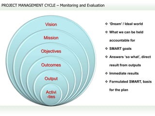 PROJECT MANAGEMENT CYCLE – Monitoring and Evaluation



                      Vision                            ‘Dream’ / Ideal world

                                                        What we can be held
                     Mission
                                                         accountable for

                                                        SMART goals
                   Objectives
                                                        Answers ‘so what’, direct

                    Outcomes                             result from outputs

                                                        Immediate results
                     Output
                                                        Formulated SMART, basis

                                                         for the plan
                      Activi
                      -ties
 