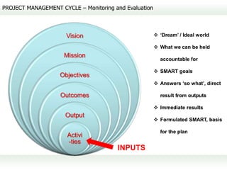 PROJECT MANAGEMENT CYCLE – Monitoring and Evaluation



                      Vision                            ‘Dream’ / Ideal world

                                                        What we can be held
                     Mission
                                                         accountable for

                                                        SMART goals
                   Objectives
                                                        Answers ‘so what’, direct

                    Outcomes                             result from outputs

                                                        Immediate results
                     Output
                                                        Formulated SMART, basis

                                                         for the plan
                      Activi
                      -ties
                                       INPUTS
 