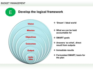 BUDGET MANAGEMENT



     E      Develop the logical framework


                      Vision       ‘Dream’ / Ideal world


                     Mission       What we can be held
                                    accountable for

                    Objectives     SMART goals

                    Outcomes       Answers ‘so what’, direct
                                    result from outputs

                     Output        Immediate results

                                   Formulated SMART, basis for
                      Activ         the plan
                      ities
 