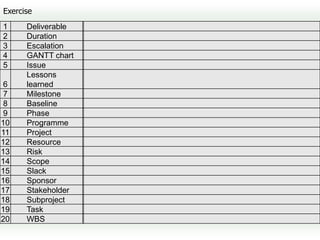Exercise
1     Deliverable
2     Duration
3     Escalation
4     GANTT chart
5     Issue
      Lessons
 6    learned
 7    Milestone
 8    Baseline
 9    Phase
10    Programme
11    Project
12    Resource
13    Risk
14    Scope
15    Slack
16    Sponsor
17    Stakeholder
18    Subproject
19    Task
20    WBS
 