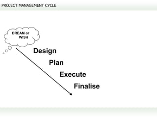PROJECT MANAGEMENT CYCLE




    DREAM or
       WISH



               Design
                    Plan
                           Execute
                              Finalise
 