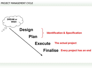 PROJECT MANAGEMENT CYCLE




    DREAM or
       WISH



               Design
                                Identification & Specification
                    Plan
                           Execute    The actual project


                              Finalise      Every project has an end
 
