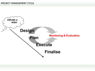 PROJECT MANAGEMENT CYCLE




    DREAM or
       WISH



               Design
                                Monitoring & Evaluation
                    Plan
                           Execute
                              Finalise
 