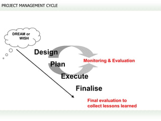 PROJECT MANAGEMENT CYCLE




    DREAM or
       WISH



               Design
                                Monitoring & Evaluation
                    Plan
                           Execute
                              Finalise
                                 Final evaluation to
                                 collect lessons learned
 