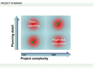 PROJECT PLANNING




                               Time
                               wasting           
       Planning detail




                                             High risk;
                                              plan more


                         Low                  high
                         Project complexity
 