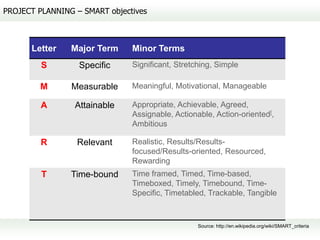 PROJECT PLANNING – SMART objectives



      Letter    Major Term     Minor Terms
         S        Specific     Significant, Stretching, Simple

         M      Measurable     Meaningful, Motivational, Manageable

         A       Attainable    Appropriate, Achievable, Agreed,
                               Assignable, Actionable, Action-oriented[,
                               Ambitious

         R       Relevant      Realistic, Results/Results-
                               focused/Results-oriented, Resourced,
                               Rewarding
         T      Time-bound     Time framed, Timed, Time-based,
                               Timeboxed, Timely, Timebound, Time-
                               Specific, Timetabled, Trackable, Tangible



                                                  Source: http://en.wikipedia.org/wiki/SMART_criteria
 