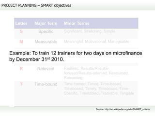 PROJECT PLANNING – SMART objectives



      Letter    Major Term     Minor Terms
         S        Specific     Significant, Stretching, Simple

         M      Measurable     Meaningful, Motivational, Manageable

       A      Attainable       Appropriate, Achievable, Agreed,
   Example: To train 12 trainers for two days Action-oriented[,
                           Assignable, Actionable, on microfinance
   by December 31st 2010.Ambitious
         R       Relevant      Realistic, Results/Results-
                               focused/Results-oriented, Resourced,
                               Rewarding
         T      Time-bound     Time framed, Timed, Time-based,
                               Timeboxed, Timely, Timebound, Time-
                               Specific, Timetabled, Trackable, Tangible



                                                  Source: http://en.wikipedia.org/wiki/SMART_criteria
 