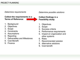 PROJECT PLANNING



   Determine requirements             Determine possible solutions

   Collect the requirements in a      Collect findings in a
   Terms of Reference:                Feasibility study:

   1.   Background                    1.   Objectives
   2.   Objectives                    2.   Scope
   3.   Scope                         3.   Success criteria
   4.   Constraints                   4.   Performance requirements
   5.   Assumptions                   5.   Impact on organization and
   6.   Reporting                          other systems
   7.   Deliverables and Milestones   6.   Risks
   8.   Cost Benefit                  7.   Recommended solution
   9.   Finance                       8.   Alternative solutions
                                      9.   Cost benefit
 