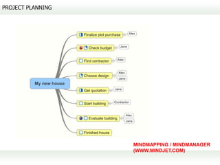 PROJECT PLANNING




                   MINDMAPPING / MINDMANAGER
                   (WWW.MINDJET.COM)
 