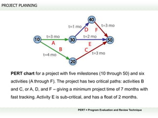 PROJECT PLANNING




    PERT chart for a project with five milestones (10 through 50) and six
    activities (A through F). The project has two critical paths: activities B
    and C, or A, D, and F – giving a minimum project time of 7 months with
    fast tracking. Activity E is sub-critical, and has a float of 2 months.

                                         PERT = Program Evaluation and Review Technique
 