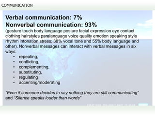 COMMUNICATION


 Verbal communication: 7%
 Nonverbal communication: 93%
 (gesture touch body language posture facial expression eye contact
 clothing hairstyles paralanguage voice quality emotion speaking style
 rhythm intonation stress; 38% vocal tone and 55% body language and
 other). Nonverbal messages can interact with verbal messages in six
 ways:
     • repeating,
     • conflicting,
     • complementing,
     • substituting,
     • regulating
     • accenting/moderating

 “Even if someone decides to say nothing they are still communicating“
 and “Silence speaks louder than words”
 