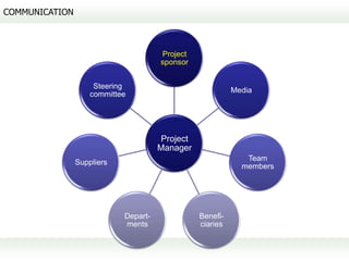 COMMUNICATION



                                      Project
                                      sponsor


                     Steering
                                                          Media
                    committee




                                      Project
                                      Manager
                                                             Team
                Suppliers
                                                            members




                            Depart-             Benefi-
                            ments               ciaries
 