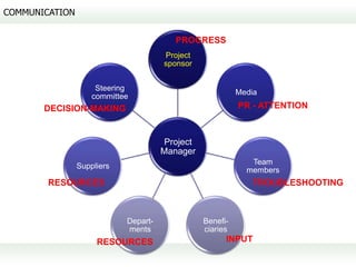 COMMUNICATION


                                         PROGRESS
                                      Project
                                      sponsor


                     Steering
                                                          Media
                    committee
       DECISION-MAKING                                    PR - ATTENTION



                                      Project
                                      Manager
                                                             Team
                Suppliers
                                                            members
        RESOURCES                                             TROUBLESHOOTING



                            Depart-             Benefi-
                            ments               ciaries
                     RESOURCES                        INPUT
 