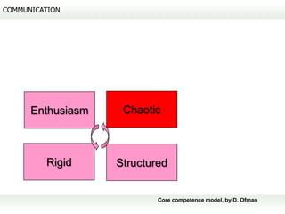 COMMUNICATION




      Enthusiasm    Chaotic



         Rigid     Structured


                           Core competence model, by D. Ofman
 