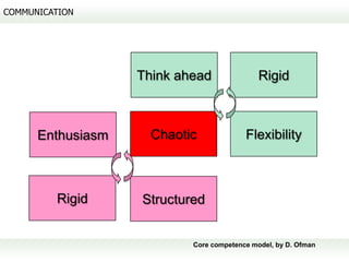 COMMUNICATION




                   Think ahead               Rigid



      Enthusiasm     Chaotic             Flexibility



         Rigid     Structured


                           Core competence model, by D. Ofman
 