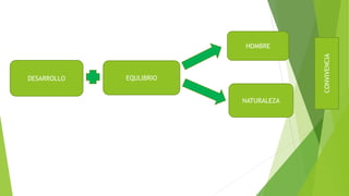 DESARROLLO EQULIBRIO
HOMBRE
NATURALEZA
CONVIVENCIA
 