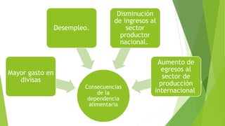 Consecuencias
de la
dependencia
alimentaria
Mayor gasto en
divisas
Desempleo.
Disminución
de ingresos al
sector
productor
nacional.
Aumento de
egresos al
sector de
producción
internacional
 