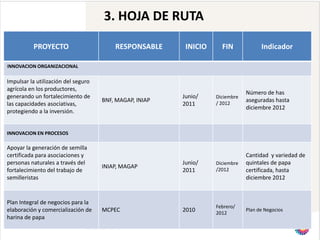 3. HOJA DE RUTA

          PROYECTO                       RESPONSABLE      INICIO     FIN             Indicador

INNOVACION ORGANIZACIONAL

Impulsar la utilización del seguro
agrícola en los productores,
                                                                               Número de has
generando un fortalecimiento de                          Junio/    Diciembre
                                     BNF, MAGAP, INIAP             / 2012
                                                                               aseguradas hasta
las capacidades asociativas,                             2011
                                                                               diciembre 2012
protegiendo a la inversión.


INNOVACION EN PROCESOS

Apoyar la generación de semilla
certificada para asociaciones y                                                Cantidad y variedad de
personas naturales a través del                          Junio/    Diciembre   quintales de papa
                                     INIAP, MAGAP                  /2012
fortalecimiento del trabajo de                           2011                  certificada, hasta
semilleristas                                                                  diciembre 2012


Plan Integral de negocios para la
                                                                   Febrero/
elaboración y comercialización de    MCPEC               2010      2012
                                                                               Plan de Negocios
harina de papa
 