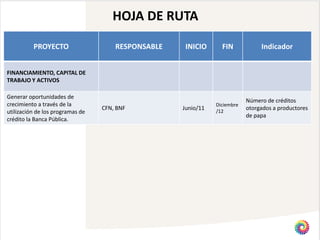 HOJA DE RUTA

          PROYECTO                    RESPONSABLE    INICIO      FIN            Indicador


FINANCIAMIENTO, CAPITAL DE
TRABAJO Y ACTIVOS

Generar oportunidades de
                                                                           Número de créditos
crecimiento a través de la                                     Diciembre
                                  CFN, BNF          Junio/11   /12
                                                                           otorgados a productores
utilización de los programas de
                                                                           de papa
crédito la Banca Pública.
 