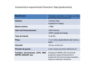 Característica requerimiento financiero: Papa (productores)


Beneficiario                       • Empresa productora de Harina de Papa
                                   (accionistas incluye productores)
Destino                            • Activos Fijos
                                   •Capital de Trabajo
Monto mínimo                       • 1MM

Valor del financiamiento           • 60% Activos
                                   •100% capital de trabajo
Tasa de Interés                    • 6 al 8%

Plazo                              • 3 a 5 años dependiendo del monto y
                                   tasas
Garantía                           Activos, producción

Periodo de gracia                  1 año, incluye la primera obtención de

Posibles herramientas (CFN, BNF,   Fondepyme MIPRO, CFN conociendo
MIPRO, MAGAP, etc)                 productos, apoyo al fomento de la
                                   producción de harina de papa (subsidios,
                                   cupos en molineras, Inversores
 