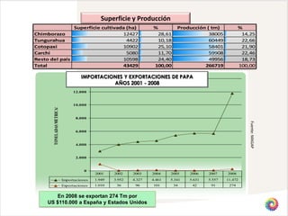 Superficie y Producción
               Superficie cultivada (ha)                            %          Producción ( tm)            %
Chimborazo                        12427                               28,61                38005            14,25
Tungurahua                          4422                              10,18                60449            22,66
Cotopaxi                          10902                               25,10                58401            21,90
Carchi                              5080                              11,70                59908            22,46
Resto del país                    10598                               24,40                49956            18,73
Total                             43429                              100,00              266719            100,00

                                     IMPORTACIONES
                                 14.000               Y EXPORTACIONES DE PAPA
                                                    AÑOS 2001 - 2008
                                 12.000


                                 10.000
       TONELADAS METRICAS




                                   8.000




                                                                                                               Fuente: MAGAP
                                   6.000


                                   4.000


                                   2.000


                                       0
                                            2001    2002    2003    2004    2005    2006    2007    2008
                            Importaciones   1.949   3.952   4.327   4.461   5.341   5.631   5.557   11.472
                            Exportaciones   1.010    36      96     101       34     42      91      274


        En 2008 se exportan 274 Tm por
     US $110.000 a España y Estados Unidos
 